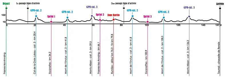 Tour de Wallonie 2014 etape 1 - profil