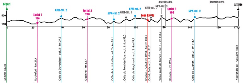 Tour de Wallonie 2014 etape 3 - profil
