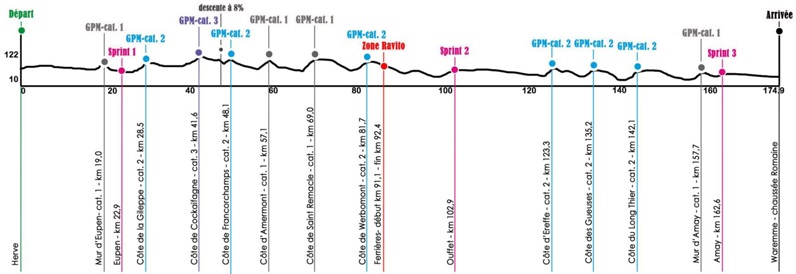 Tour de Wallonie 2014 etape 4 - profil