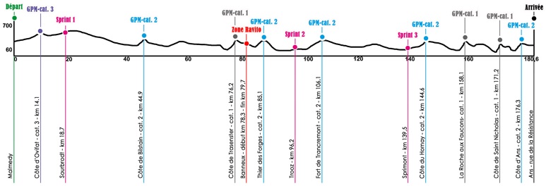 Tour de Wallonie 2014 etape 5 - profil