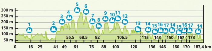 Eneco Tour 2014 etape 7 - profil