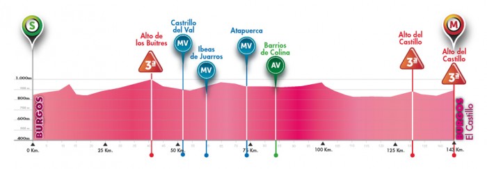 Tour de Burgos 2014 etape 1 - profil
