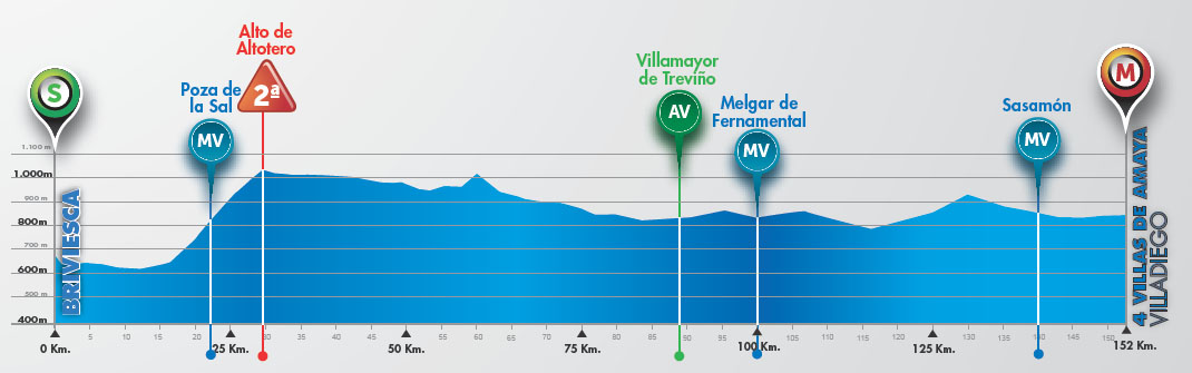 Tour de Burgos 2014 etape 2 - profil