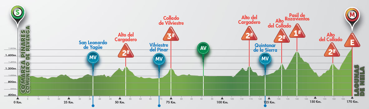 Tour de Burgos 2014 etape 3 - profil