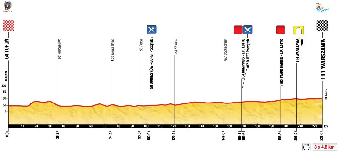 Tour de Pologne 2014 etape 2 - profil