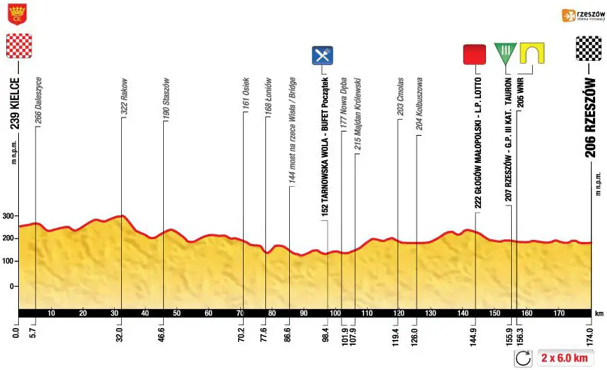 Tour de Pologne 2014 etape 3 - profil