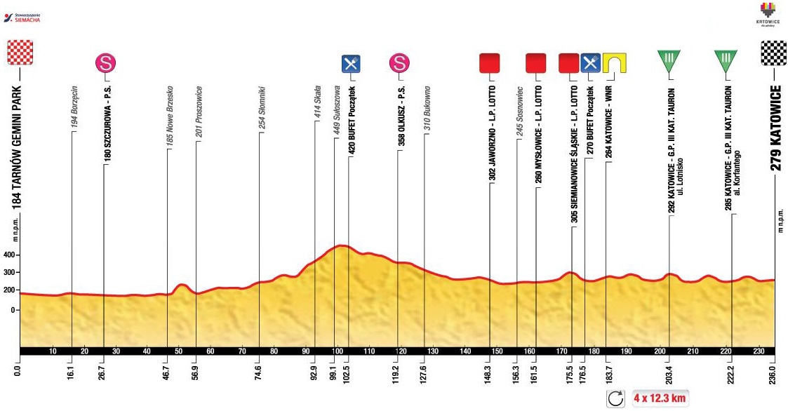 Tour de Pologne 2014 etape 4 - profil