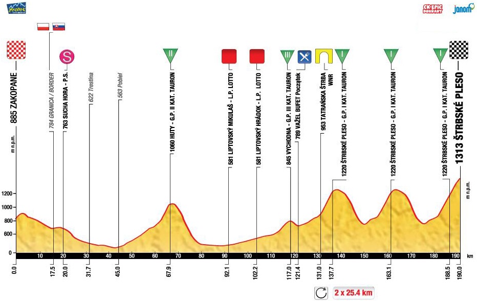 Tour de Pologne 2014 etape 5 - profil