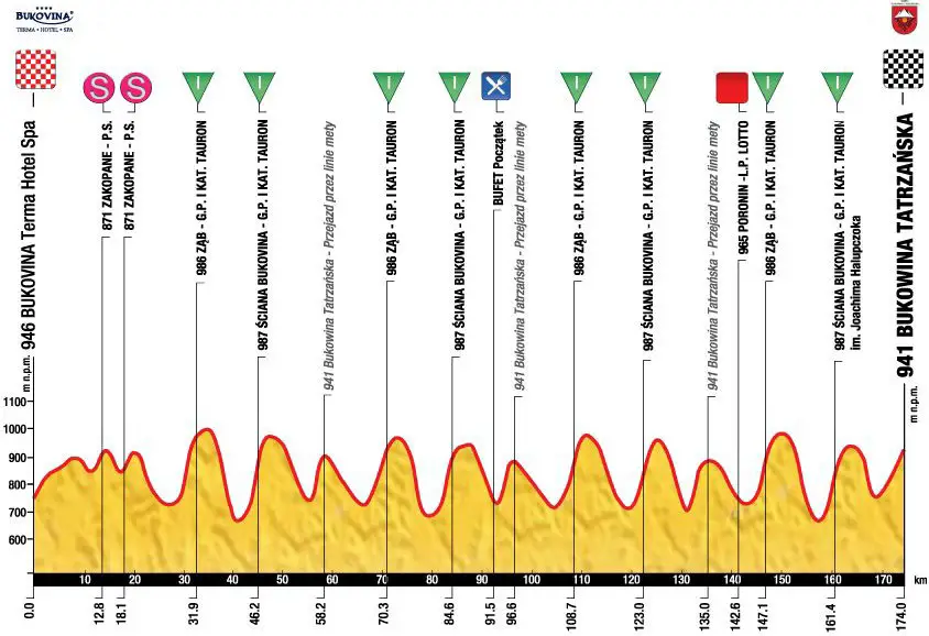 Tour de Pologne 2014 etape 6 - profil