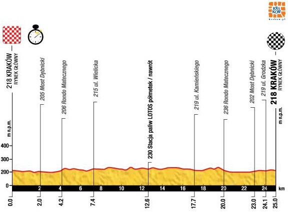 Tour de Pologne 2014 etape 7 - profil