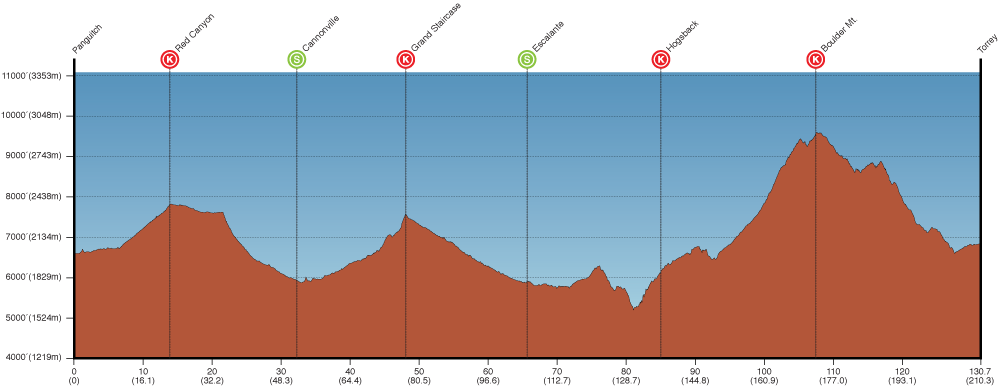 Tour of Utah 2014 etape 2 - profil