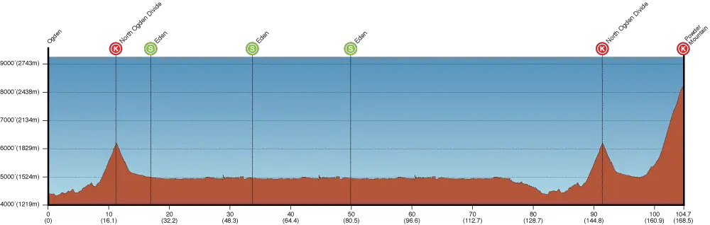 Tour of Utah 2014 etape 4 - profil