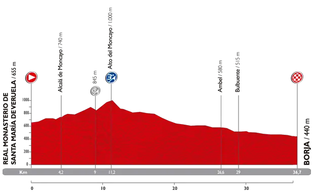 Vuelta 2014 etape 10 - profil