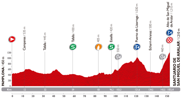 Vuelta 2014 etape 11 - profil