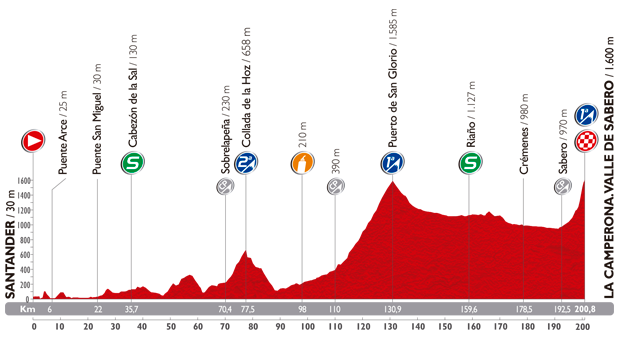 Vuelta 2014 etape 14 - profil