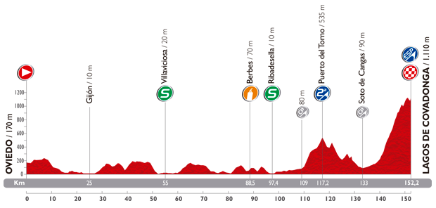Vuelta 2014 etape 15 - profil