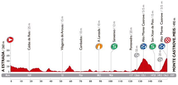 Vuelta 2014 etape 18 - profil