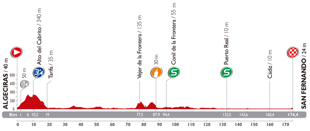 Vuelta 2014 etape 2 - profil