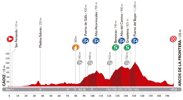 Vuelta 2014 etape 3 - profil