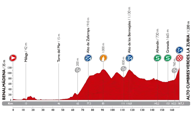 Vuelta 2014 etape 6 - profil