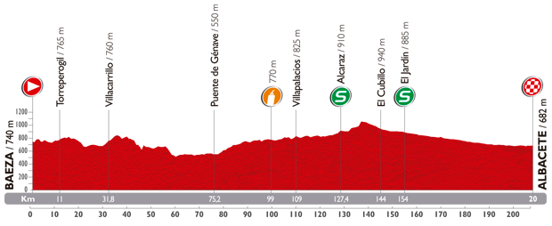 Vuelta 2014 etape 8 - profil