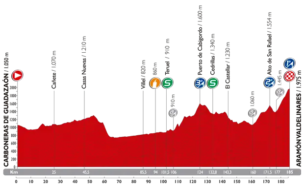 Vuelta 2014 etape 9 - profil