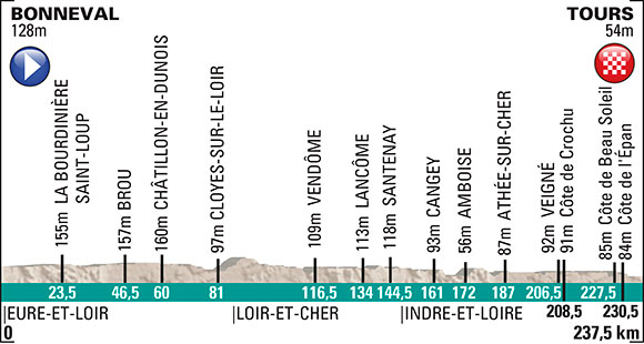 Paris-Tours 2014 - profil