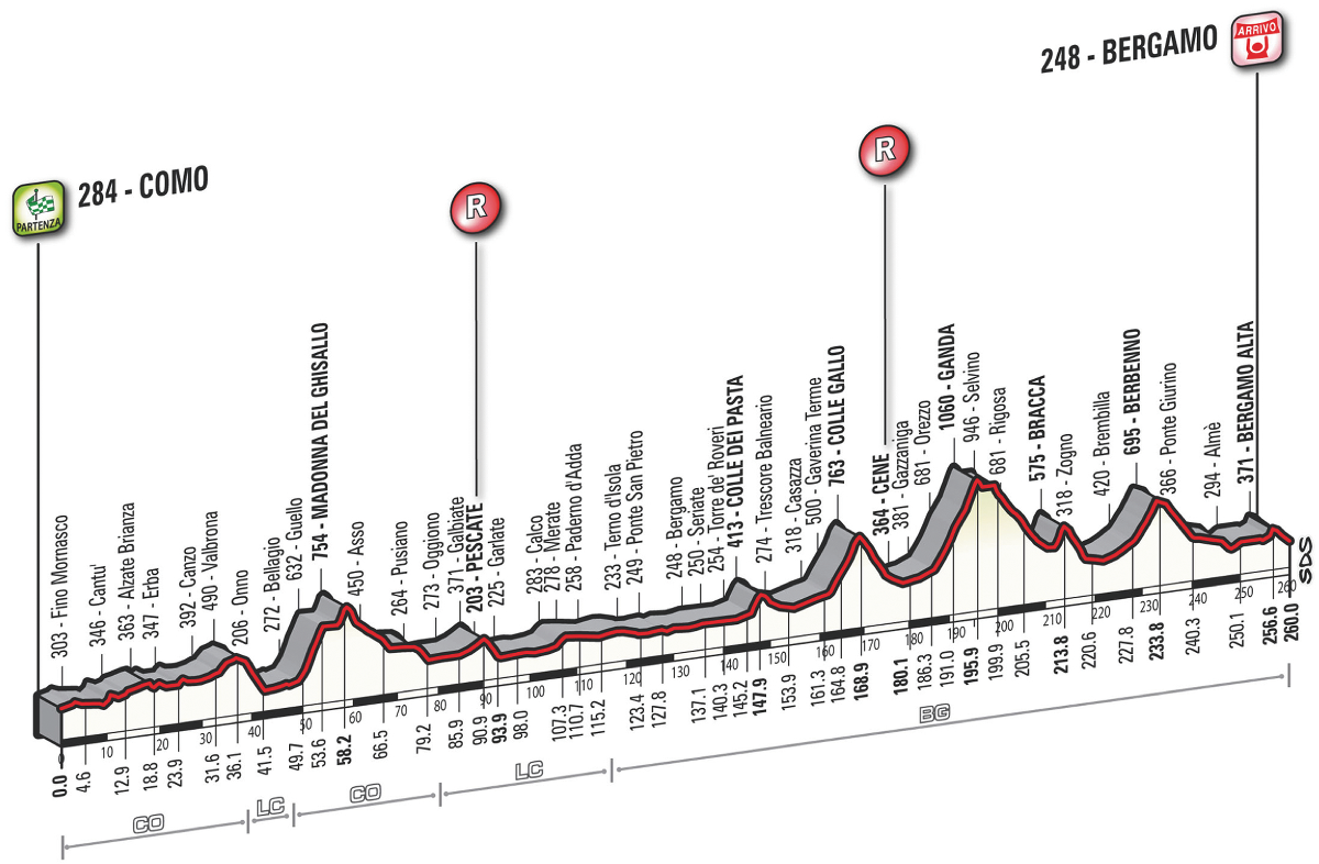 Tour de Lombardie 2014 - profil