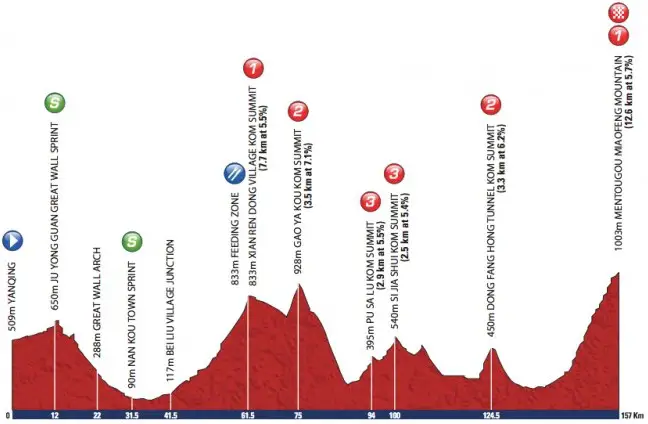 Tour de Pekin 2014 etape 4 - profil