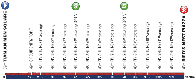 Tour de Pekin 2014 etape 5 - profil