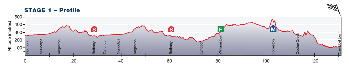 Tour Down Under 2015 - profil etape 1