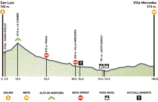 Tour de San Luis 2015 - profil etape 1