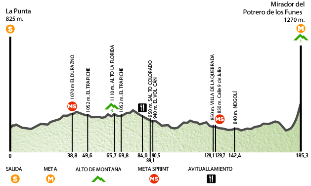 Tour de San Luis 2015 - profil etape 2