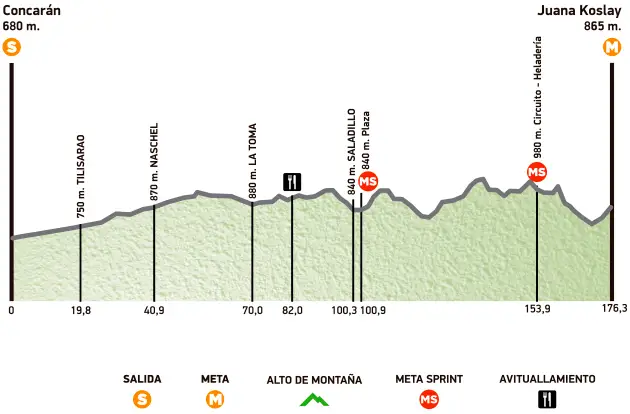 Tour de San Luis 2015 - profil etape 3