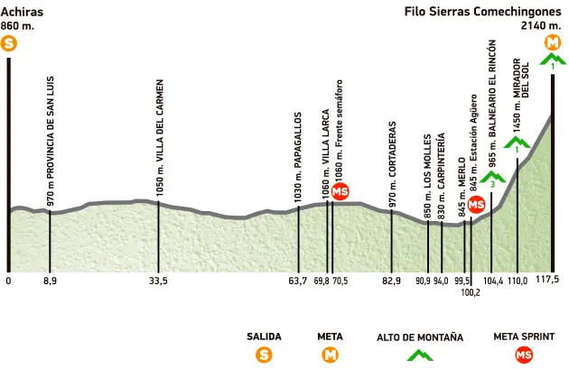 Tour de San Luis 2015 - profil etape 6