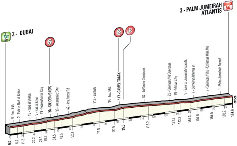 Dubai Tour 2015 etape 2 - profil