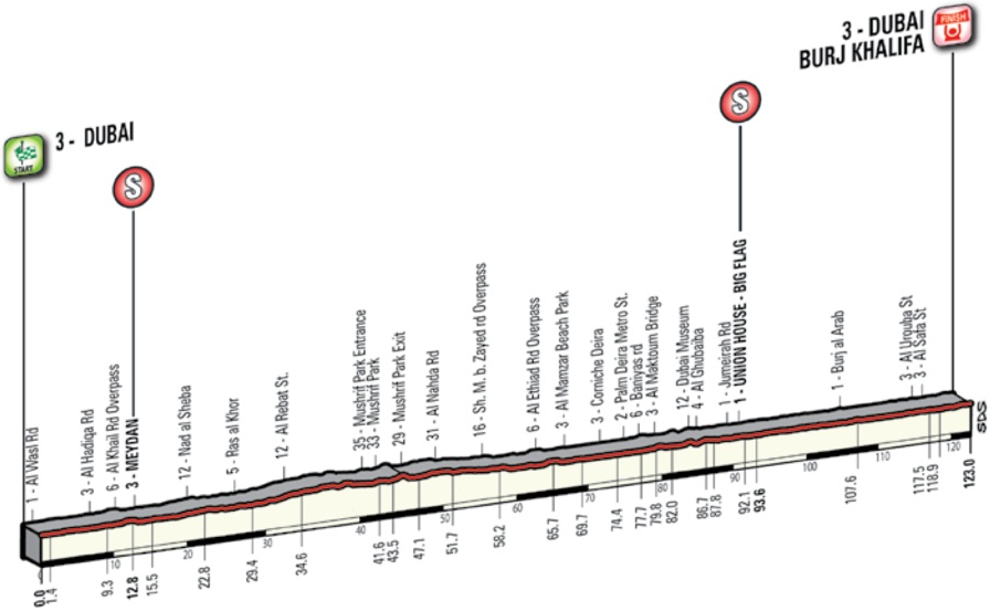 Dubai Tour 2015 etape 4 - profil