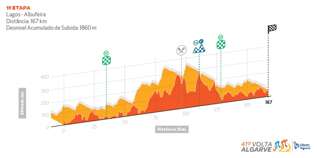 Tour Algarve 2015 etape 1 - profil