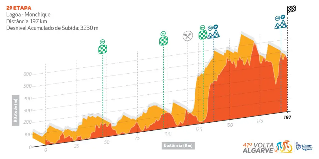 Tour Algarve 2015 etape 2 - profil