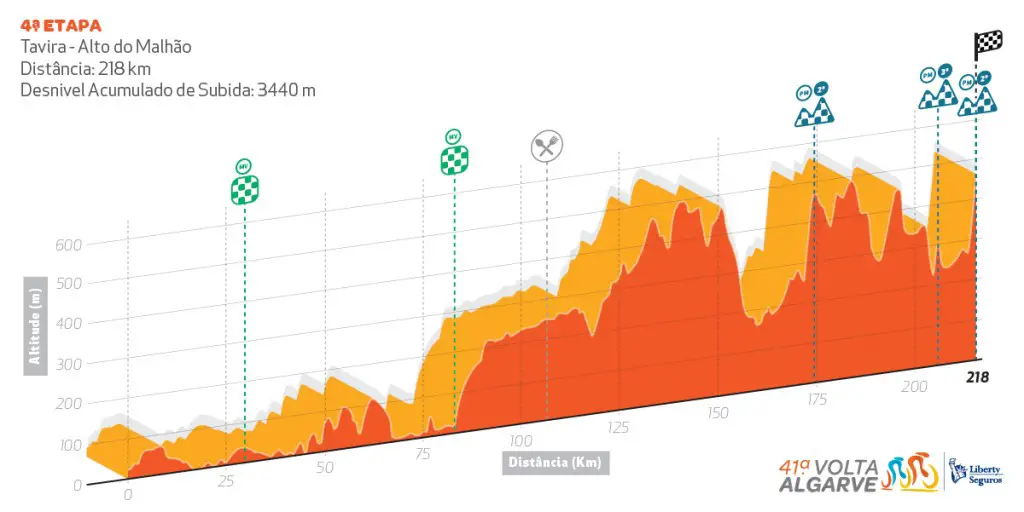 Tour Algarve 2015 etape 4 - profil