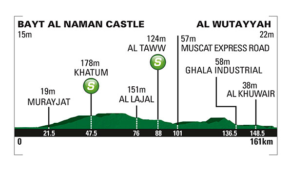 Tour of Oman 2015 etape 1 - profil