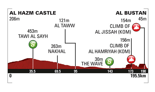 Tour of Oman 2015 etape 2 - profil