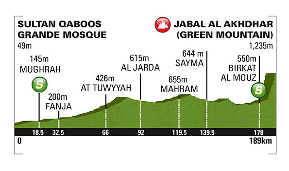 Tour of Oman 2015 etape 4 - profil