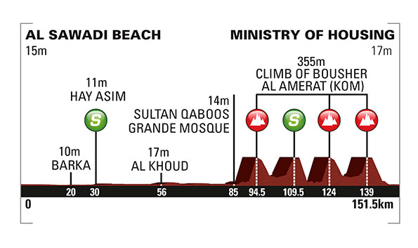 Tour of Oman 2015 etape 5 - profil