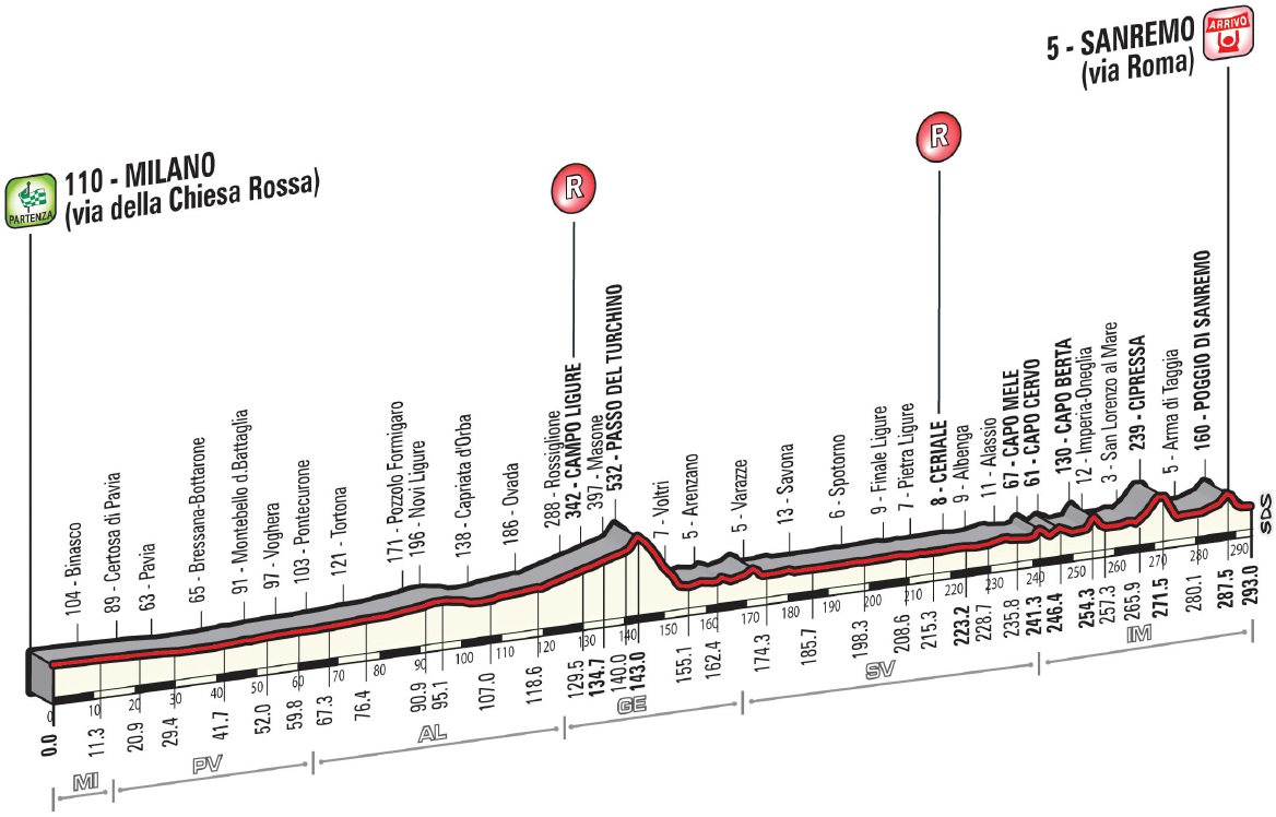 Milan-San Remo 2015 - profil