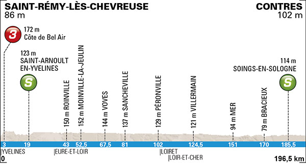 Paris-Nice 2015 etape 1 - profil
