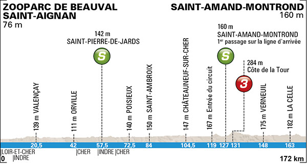 Paris-Nice 2015 etape 2 - profil