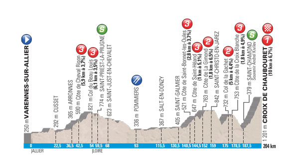 Paris-Nice 2015 etape 4 - profil