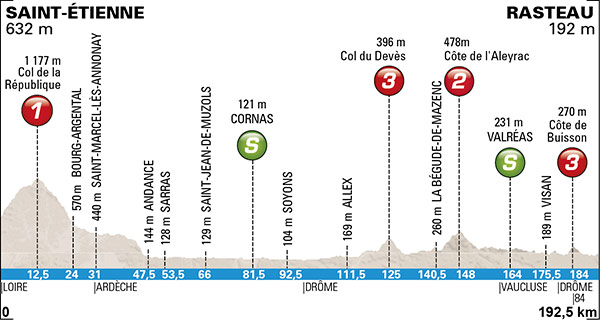 Paris-Nice 2015 etape 5 - profil
