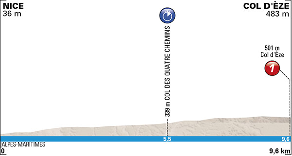 Paris-Nice 2015 etape 7 - profil